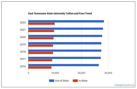 where is etsu|etsu in state tuition.